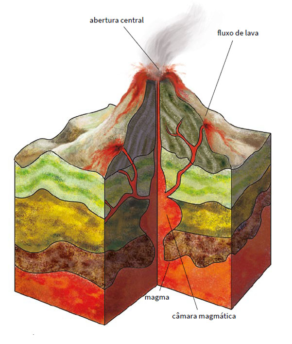 Estrutura do vulcão